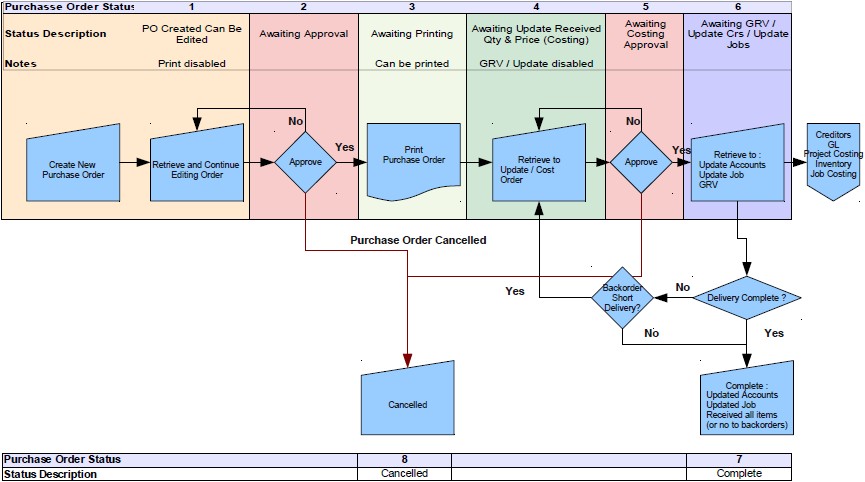 Procurement - PFIM – Financials